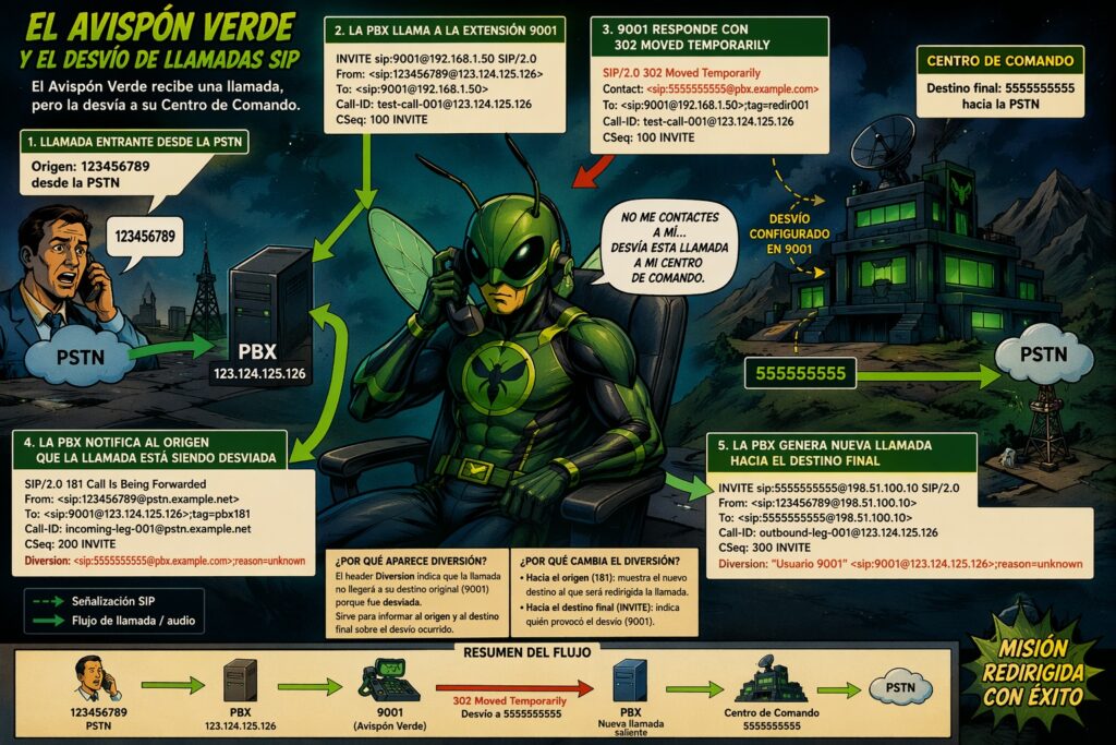 Header SIP Diversion and forward